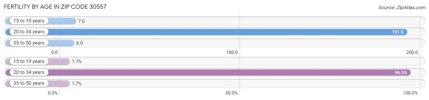 Female Fertility by Age in Zip Code 30557