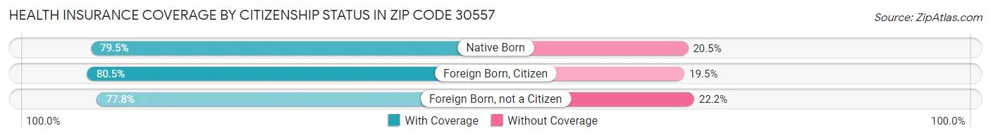 Health Insurance Coverage by Citizenship Status in Zip Code 30557