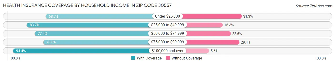 Health Insurance Coverage by Household Income in Zip Code 30557