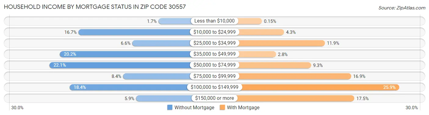 Household Income by Mortgage Status in Zip Code 30557