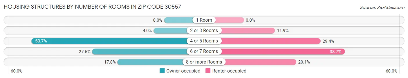 Housing Structures by Number of Rooms in Zip Code 30557