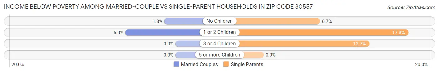 Income Below Poverty Among Married-Couple vs Single-Parent Households in Zip Code 30557
