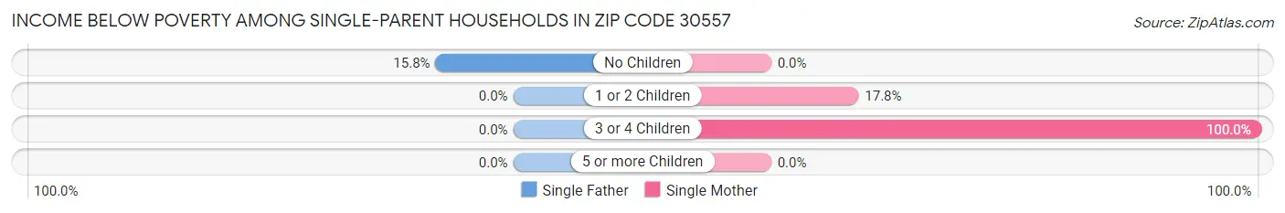 Income Below Poverty Among Single-Parent Households in Zip Code 30557