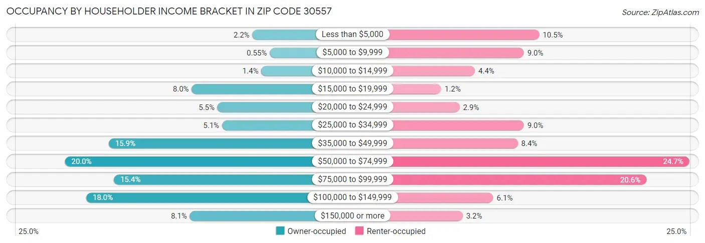 Occupancy by Householder Income Bracket in Zip Code 30557