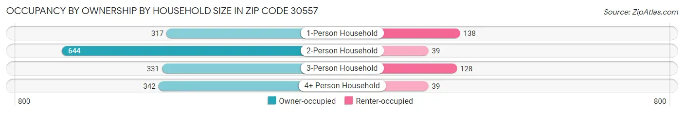 Occupancy by Ownership by Household Size in Zip Code 30557