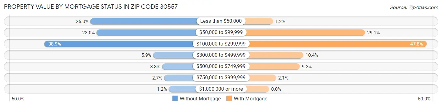 Property Value by Mortgage Status in Zip Code 30557