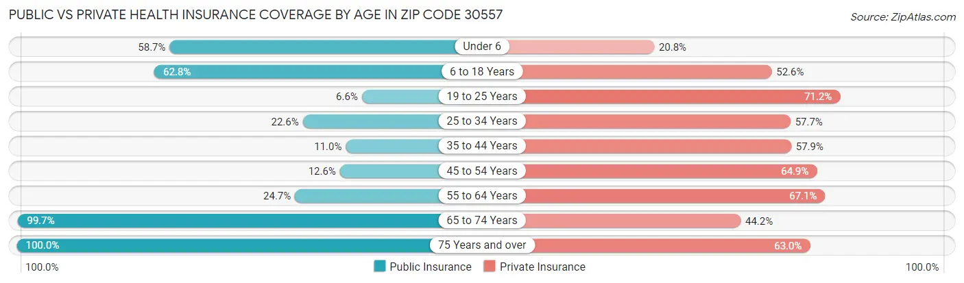 Public vs Private Health Insurance Coverage by Age in Zip Code 30557