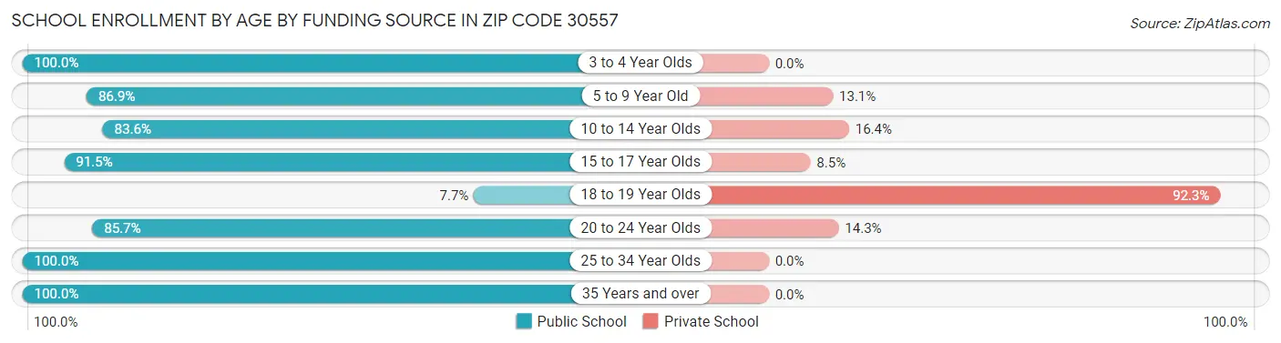 School Enrollment by Age by Funding Source in Zip Code 30557