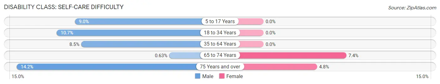 Disability in Zip Code 30557: <span>Self-Care Difficulty</span>