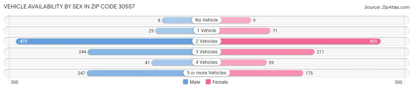 Vehicle Availability by Sex in Zip Code 30557