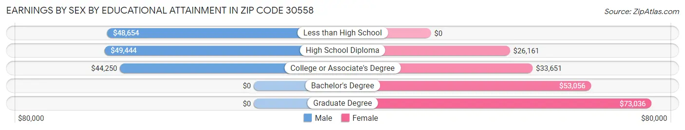 Earnings by Sex by Educational Attainment in Zip Code 30558