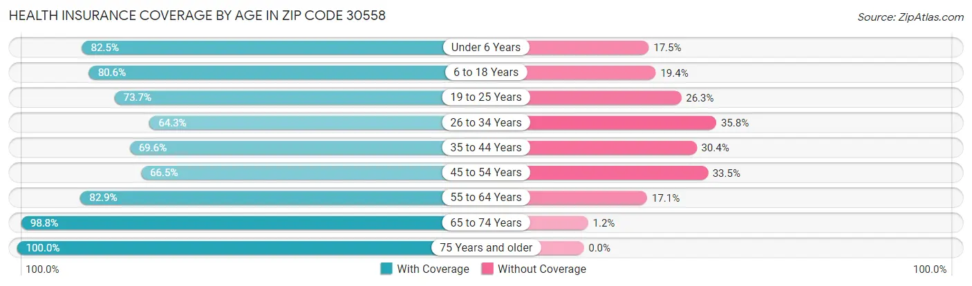 Health Insurance Coverage by Age in Zip Code 30558