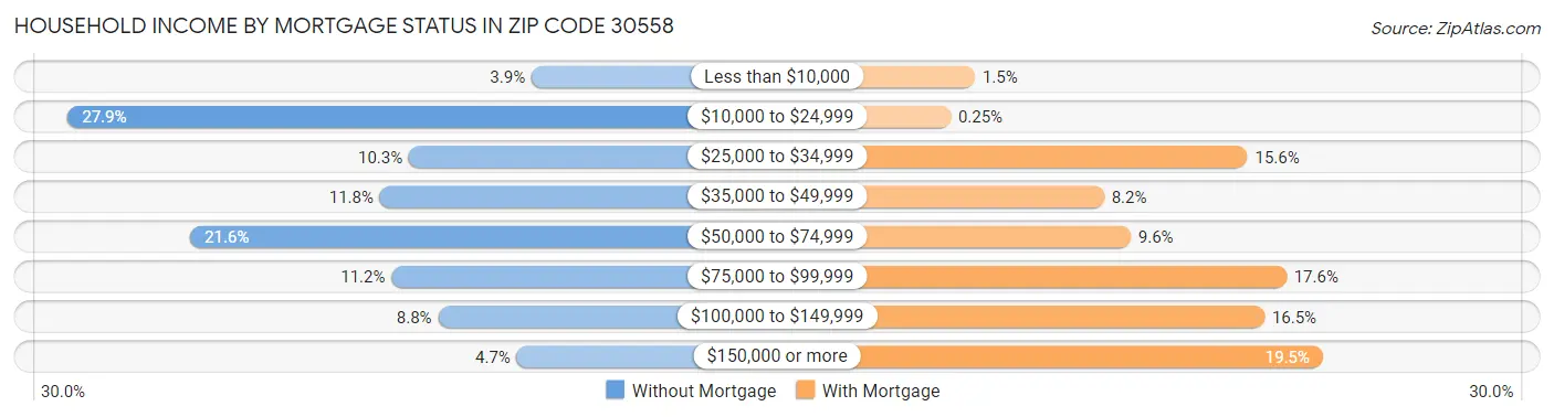 Household Income by Mortgage Status in Zip Code 30558