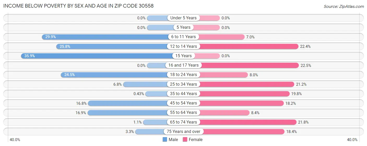Income Below Poverty by Sex and Age in Zip Code 30558