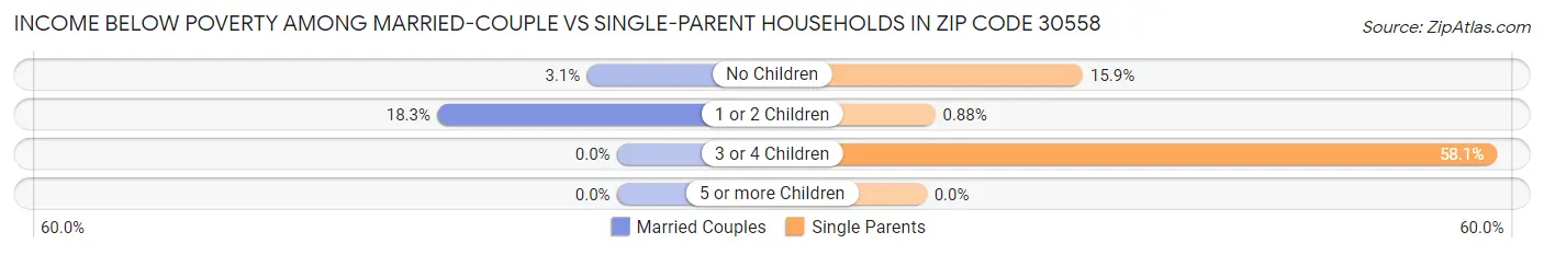 Income Below Poverty Among Married-Couple vs Single-Parent Households in Zip Code 30558