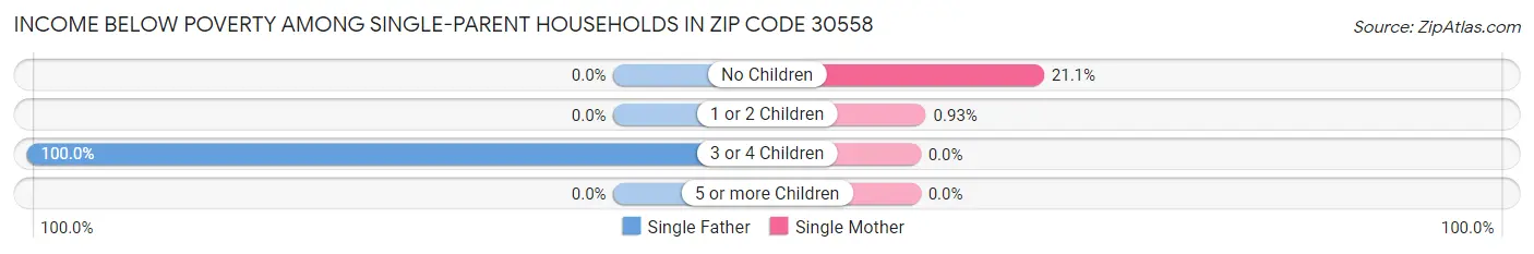 Income Below Poverty Among Single-Parent Households in Zip Code 30558