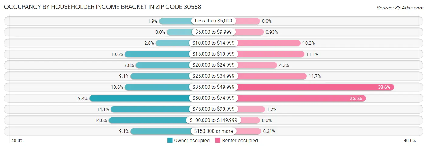 Occupancy by Householder Income Bracket in Zip Code 30558