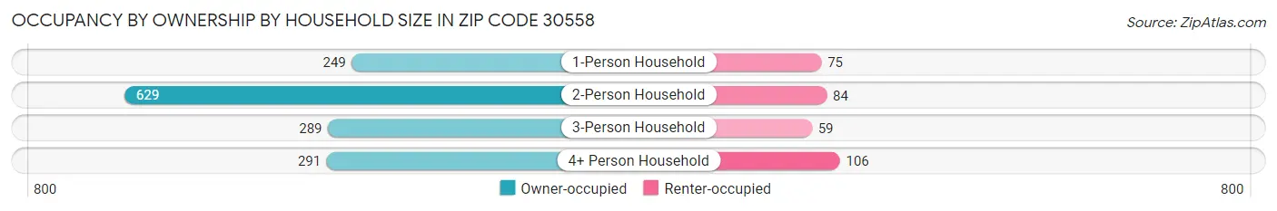 Occupancy by Ownership by Household Size in Zip Code 30558