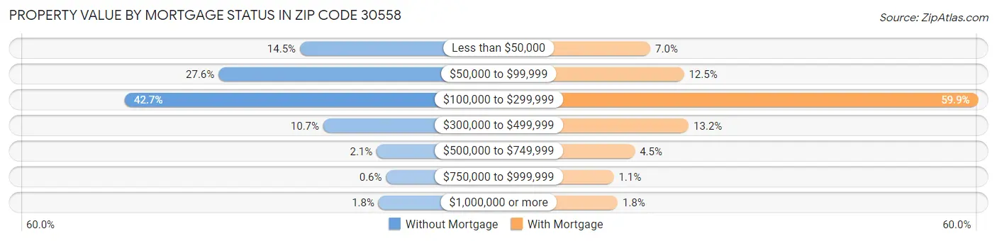 Property Value by Mortgage Status in Zip Code 30558