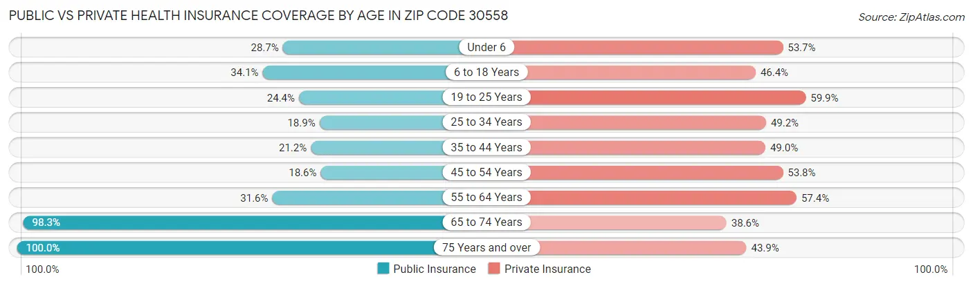 Public vs Private Health Insurance Coverage by Age in Zip Code 30558