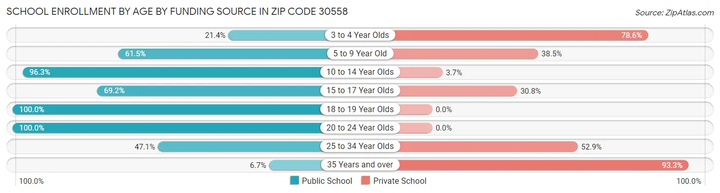 School Enrollment by Age by Funding Source in Zip Code 30558