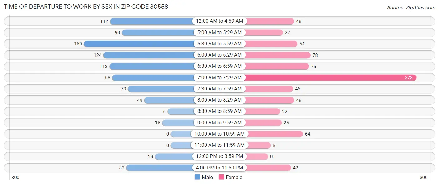 Time of Departure to Work by Sex in Zip Code 30558