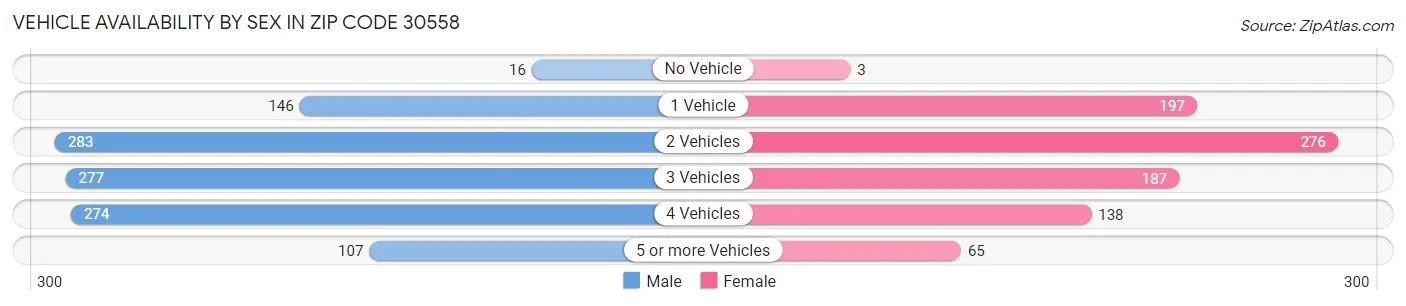Vehicle Availability by Sex in Zip Code 30558
