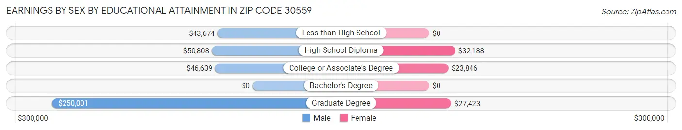 Earnings by Sex by Educational Attainment in Zip Code 30559