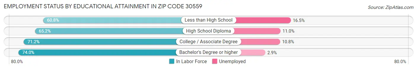 Employment Status by Educational Attainment in Zip Code 30559