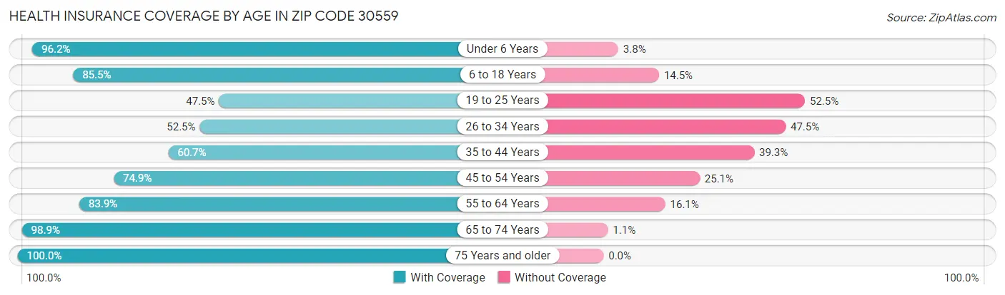 Health Insurance Coverage by Age in Zip Code 30559
