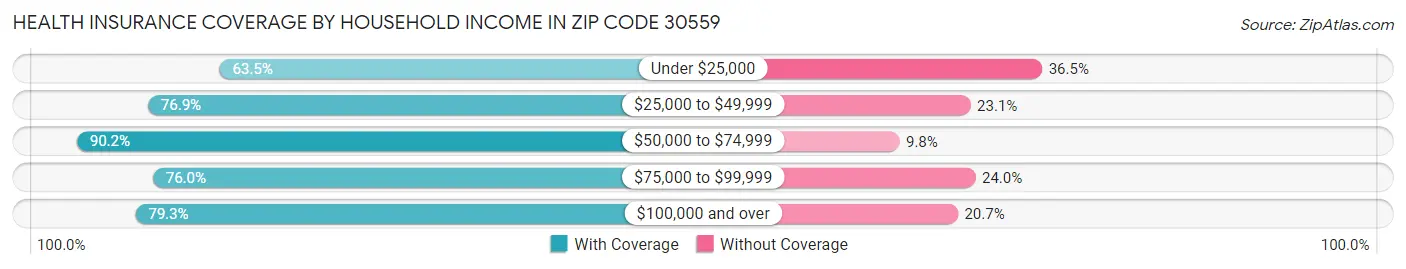 Health Insurance Coverage by Household Income in Zip Code 30559