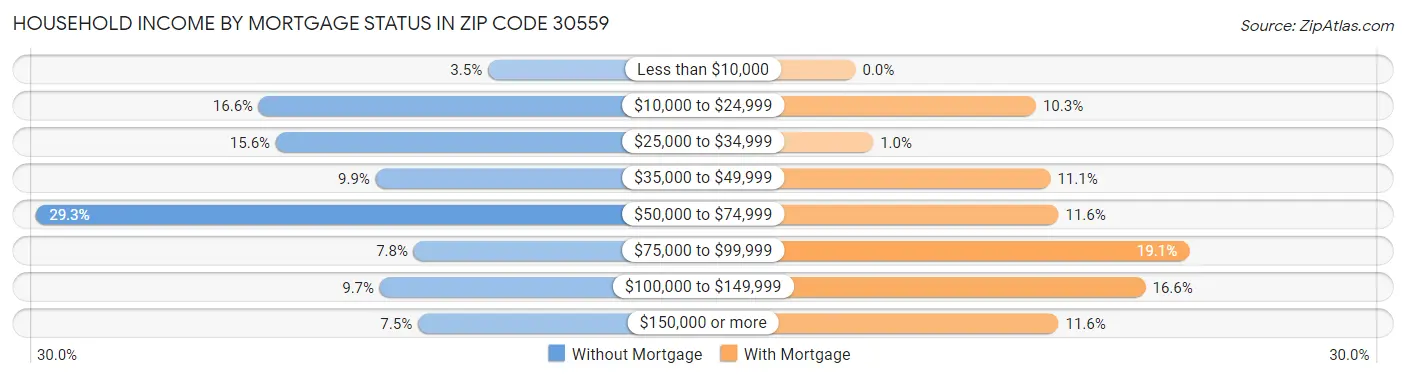 Household Income by Mortgage Status in Zip Code 30559