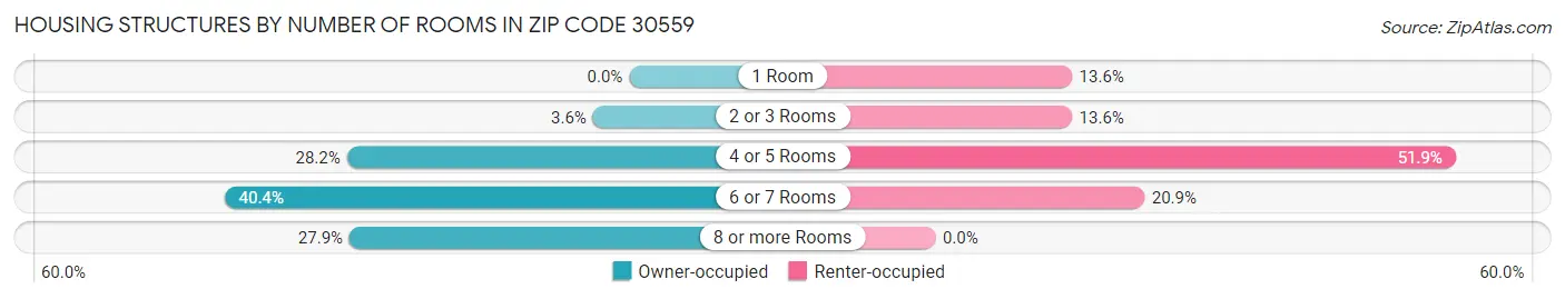 Housing Structures by Number of Rooms in Zip Code 30559