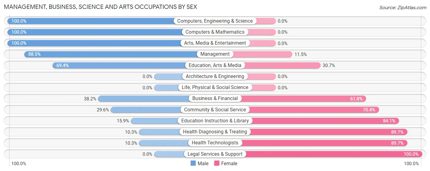 Management, Business, Science and Arts Occupations by Sex in Zip Code 30559