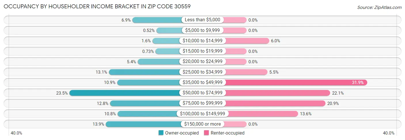 Occupancy by Householder Income Bracket in Zip Code 30559