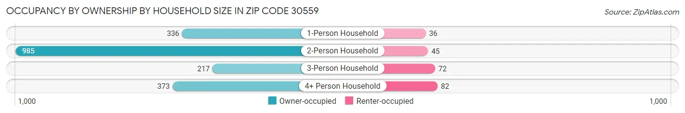 Occupancy by Ownership by Household Size in Zip Code 30559