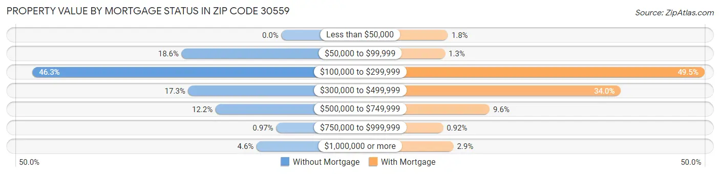 Property Value by Mortgage Status in Zip Code 30559