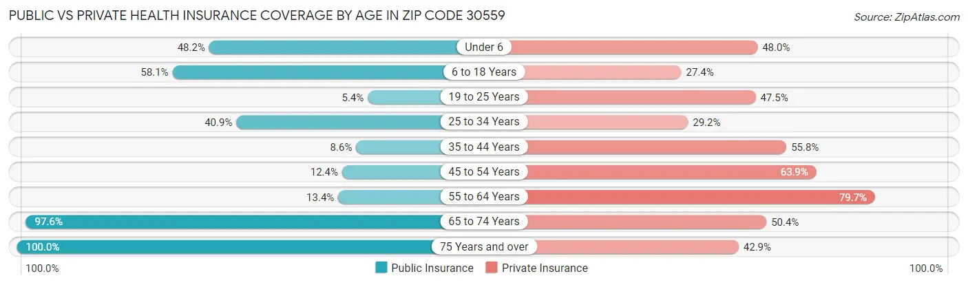 Public vs Private Health Insurance Coverage by Age in Zip Code 30559