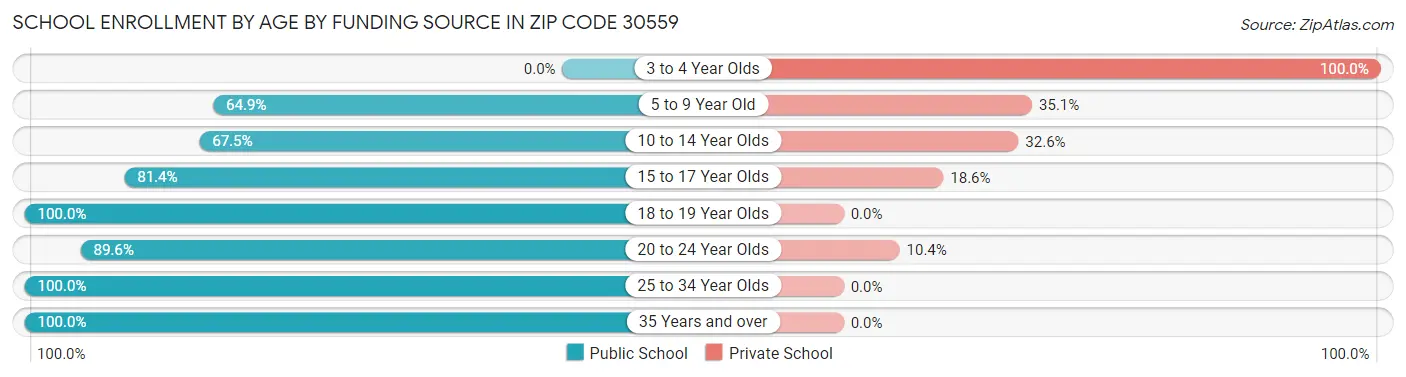 School Enrollment by Age by Funding Source in Zip Code 30559