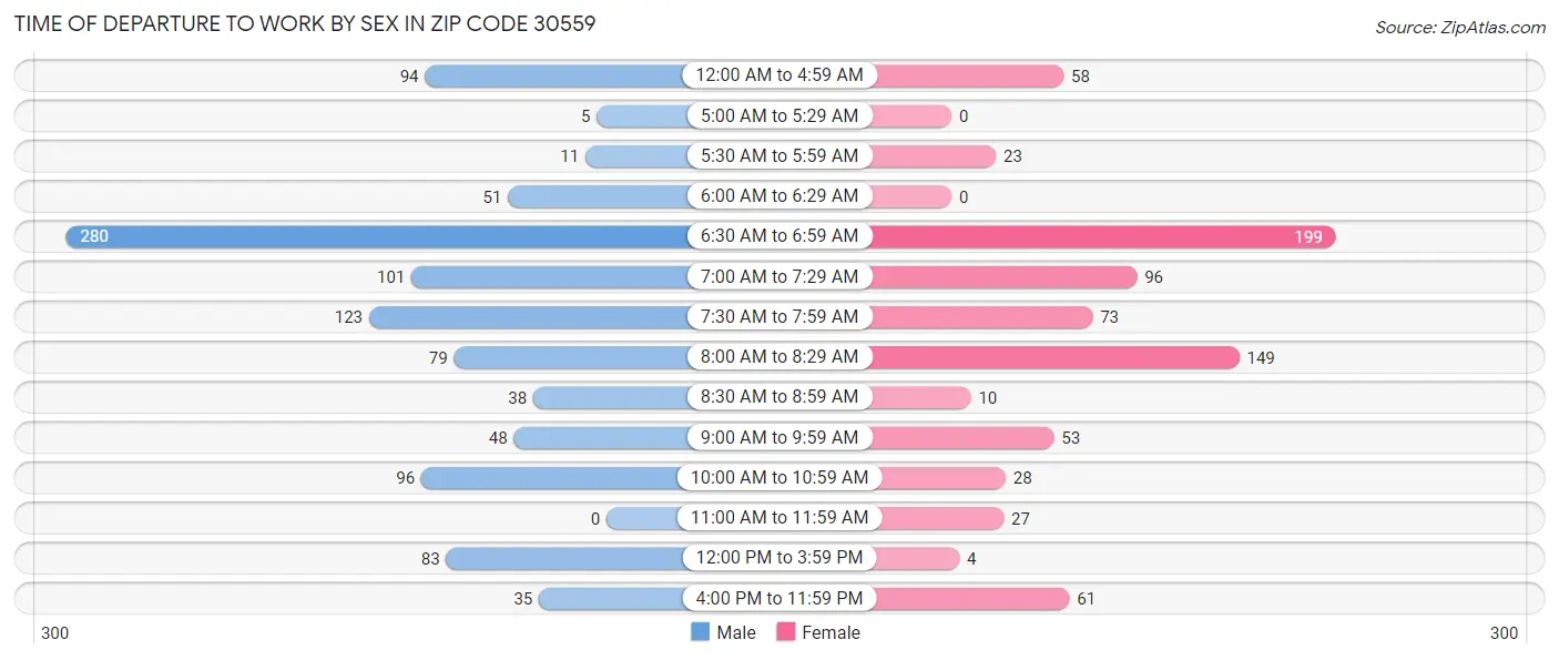 Time of Departure to Work by Sex in Zip Code 30559