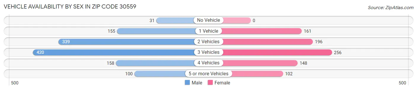 Vehicle Availability by Sex in Zip Code 30559