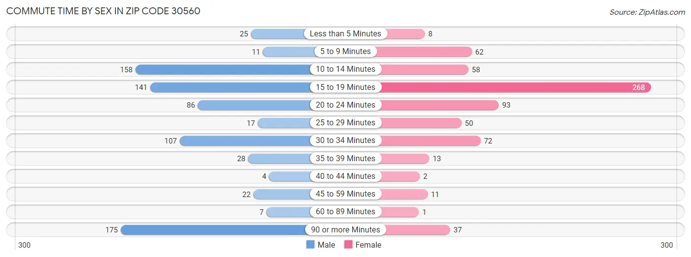 Commute Time by Sex in Zip Code 30560