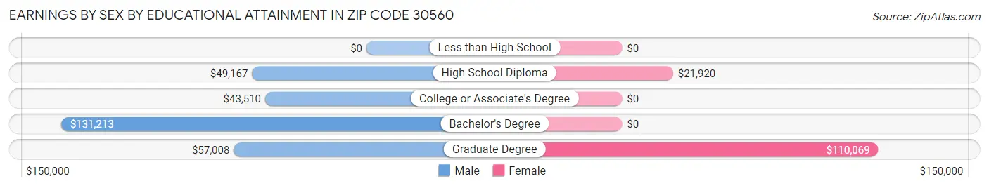 Earnings by Sex by Educational Attainment in Zip Code 30560