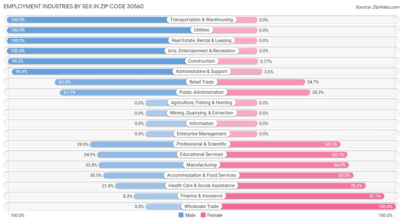 Employment Industries by Sex in Zip Code 30560