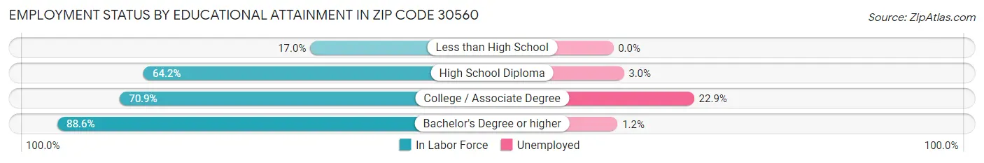 Employment Status by Educational Attainment in Zip Code 30560