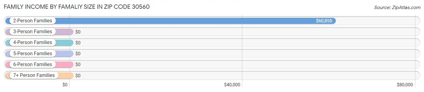 Family Income by Famaliy Size in Zip Code 30560