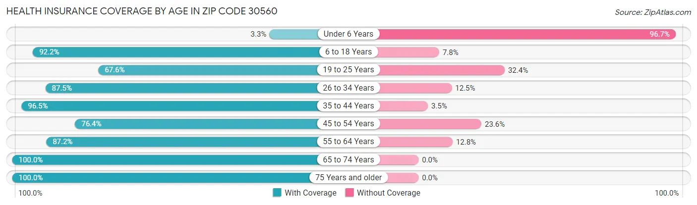 Health Insurance Coverage by Age in Zip Code 30560