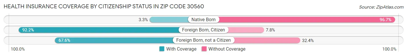 Health Insurance Coverage by Citizenship Status in Zip Code 30560