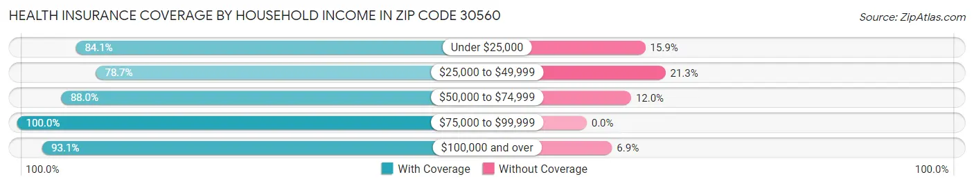 Health Insurance Coverage by Household Income in Zip Code 30560