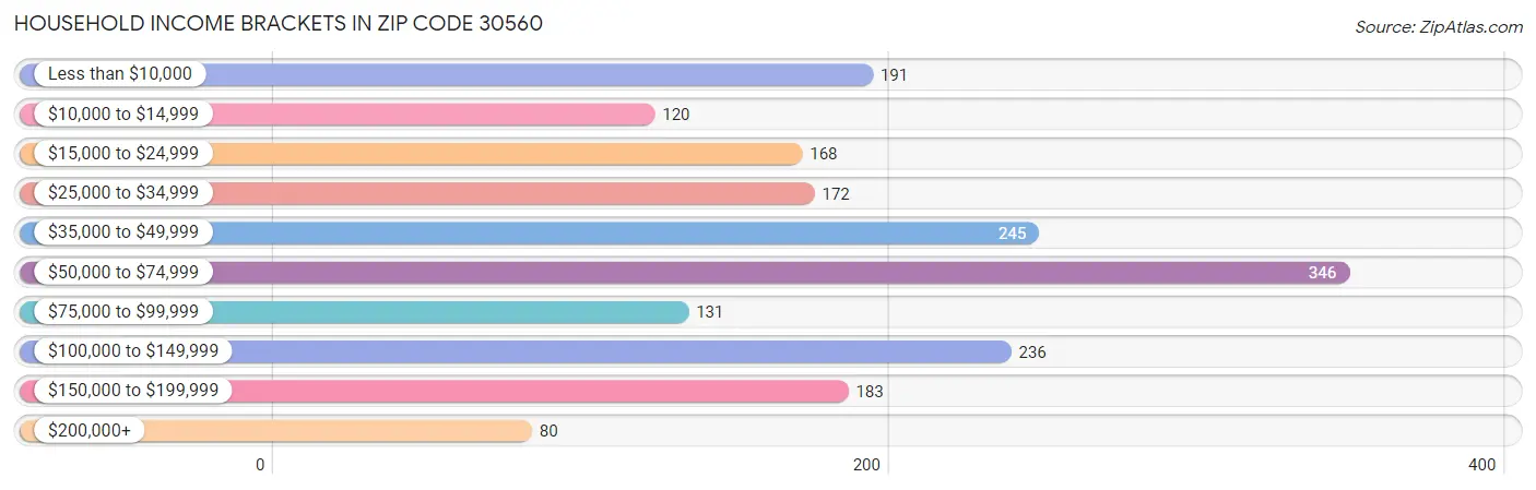 Household Income Brackets in Zip Code 30560